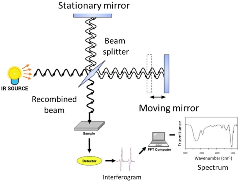 FTIR vs. Raman Spectroscopy Key Differences and When to Use Which