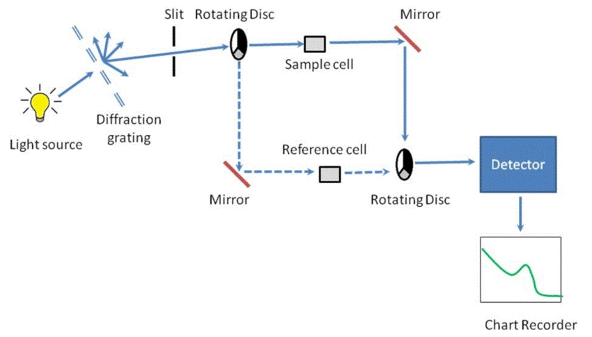 Understanding Double Beam Spectroscopy Calculation Methods Explained