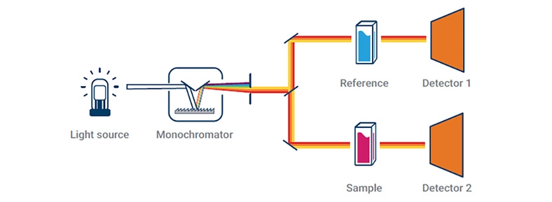 working detection principle